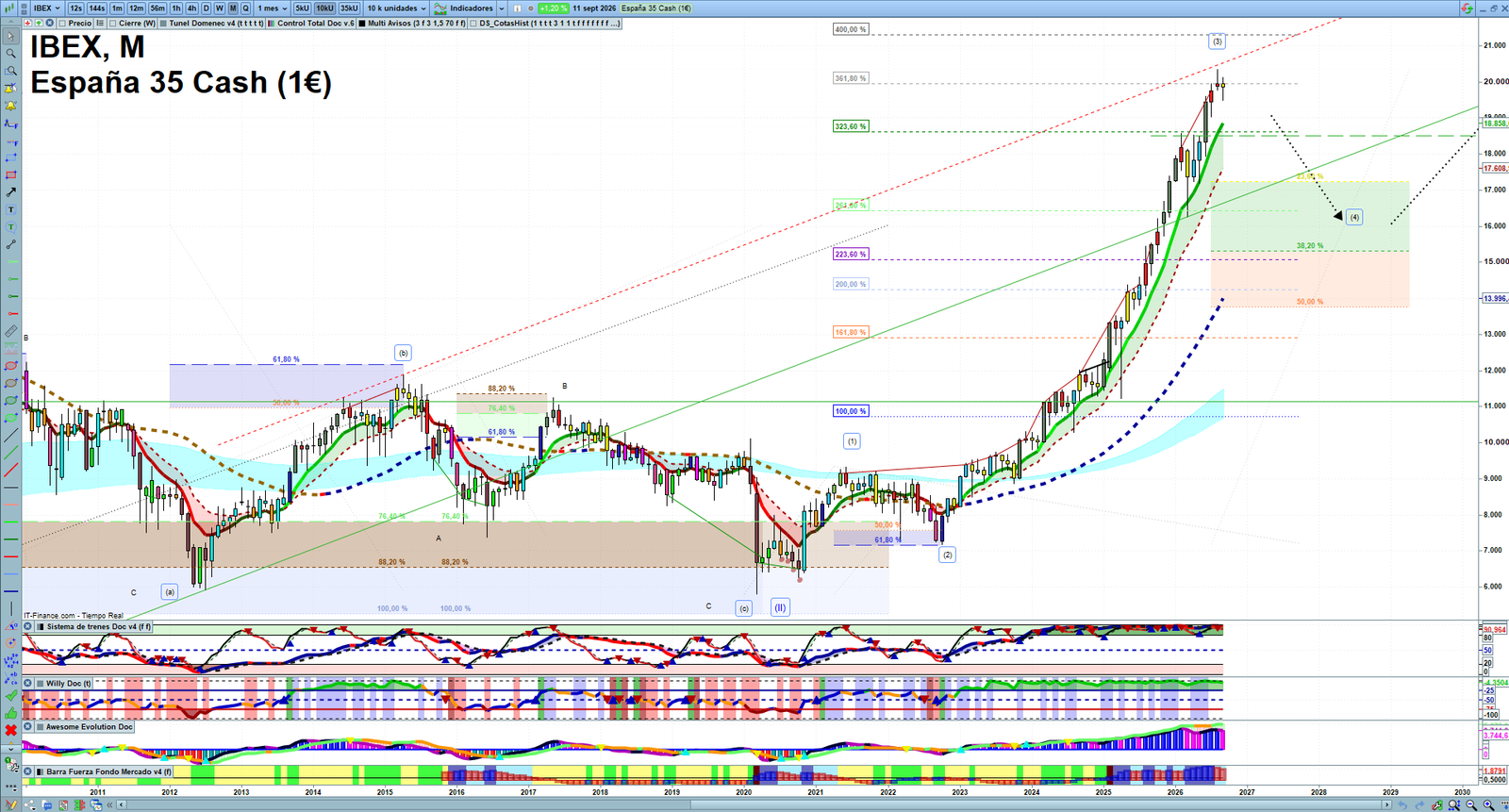 IBEX monthly technical analysis chart with trend structure, support and resistance levels